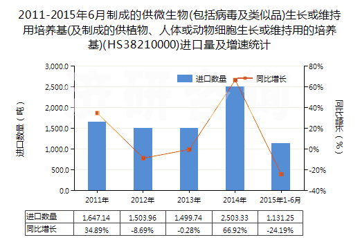 2011-2015年6月制成的供微生物(包括病毒及類似品)生長或維持用培養(yǎng)基(及制成的供植物、人體或動(dòng)物細(xì)胞生長或維持用的培養(yǎng)基)(HS38210000)進(jìn)口量及增速統(tǒng)計(jì)